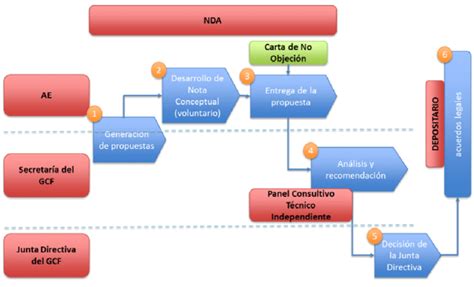 Diagrama de flujo del proceso de presentación y aprobación de