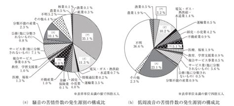 騒音及び低周波音の苦情件数の発生源別の構成比 公害防止管理者試験 無料の問題集