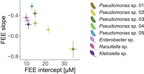 Global Epistasis And The Emergence Of Function In Microbial Consortia Cell