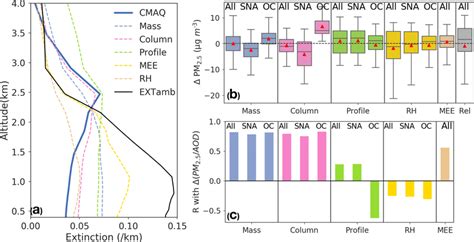 A Campaign Mean Vertical Profiles Of Extinction Calculated From Cmaq