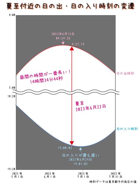 ぐるぐるうづまき 東v30b・2日目・c102 On Twitter 今日は夏至の日 昼の時間が一番長い日ですが、日の出が一番早い日でも