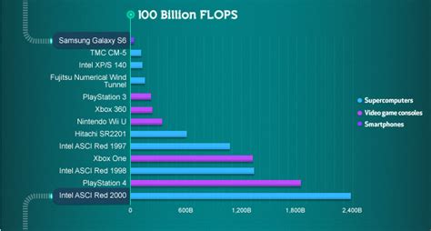 Visualizing The Trillion Fold Increase In Computing Power