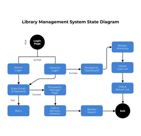 Library Management System State Diagram Template State Diagram Networking Infographic