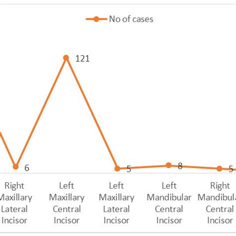 Distribution according to Ellis classification of Trauma. | Download ...