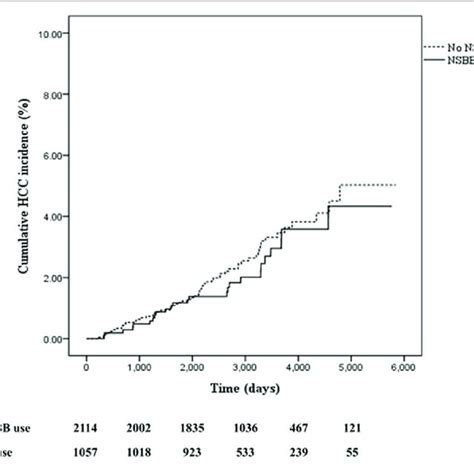 Cumulative Incidence Of Hepatocellular Carcinoma Hcc Hepatocellular