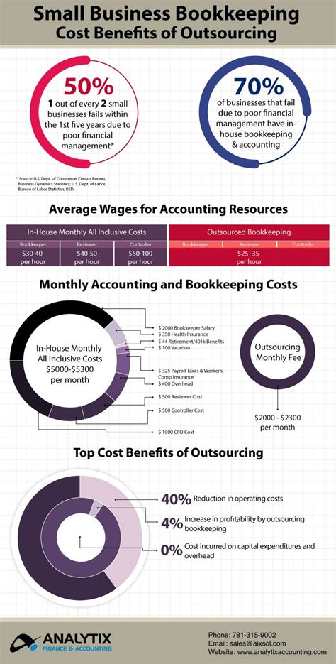 Infographic Small Business Bookkeeping Cost Benefits Of Outsourcing