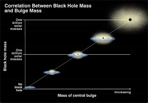 Birth Of Supermassive Black Holes Battle In The Bulge StarDate S