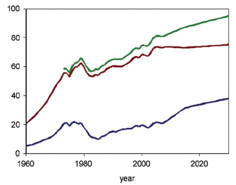 Historical Global Production Of Crude Oil And The Contribution From The