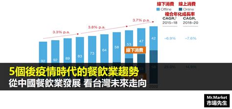 後疫情時代餐飲如何經營？5個後疫情時代的餐飲業趨勢 從中國餐飲業發展看台灣未來走向2022 Mrmarket市場先生