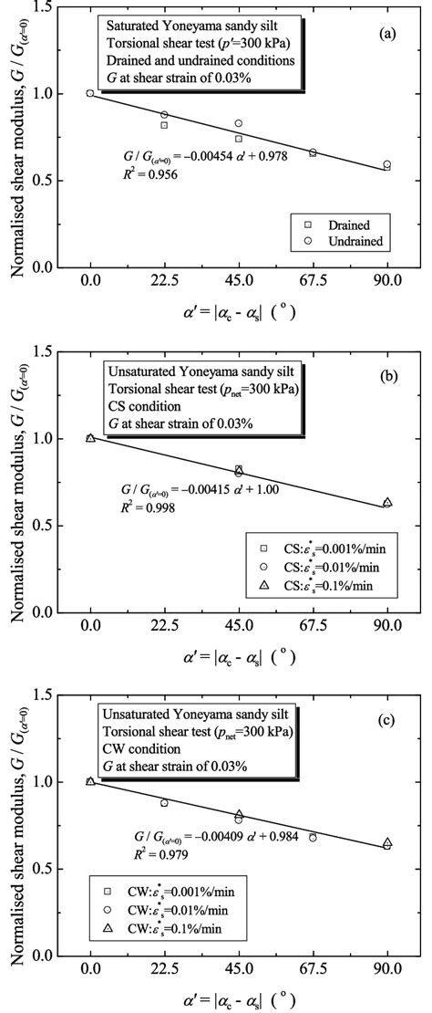 Shear Moduli Normalised By Shear Modulus Of A 0 0° A Saturated