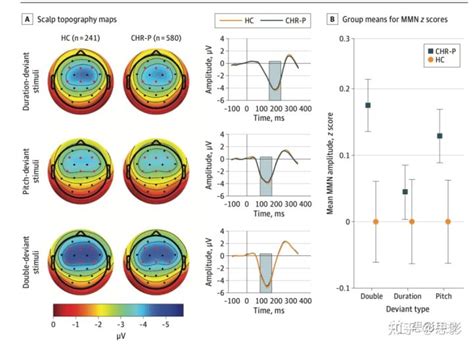Jama Psychiatry：临床精神疾病高危青少年对听觉异常反应的mmn与未来精神疾病的风险mmn Oddball范式 Csdn博客