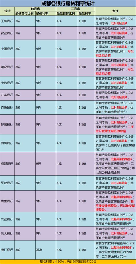 干货！成都最新房贷利率表