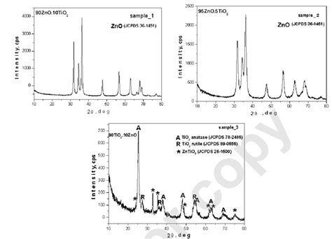 Xrd Patterns Of The Investigated Samples 1 2 And 3 Download Scientific Diagram