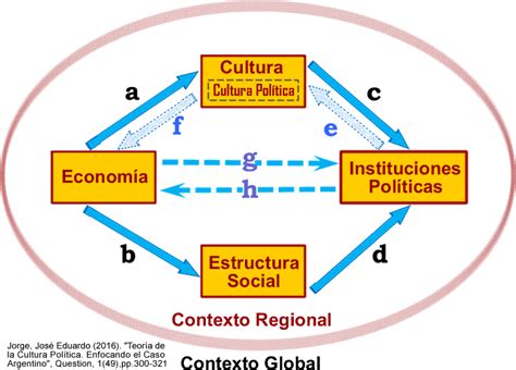 Teoría De La Cultura Política Ii Cambio Cultural