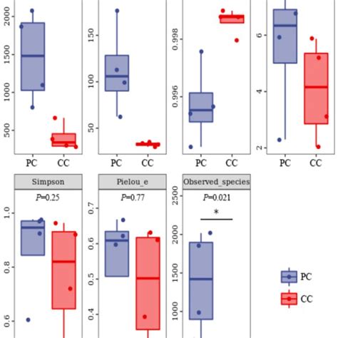 Alpha Diversity Index Summary Chao And Observed Species Indexes