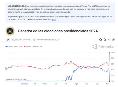 48 millones de dólares ganó usuario de Polymarket que pronosticó ...