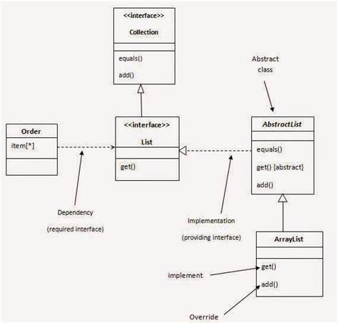 Sample Codes For Developer Uml Diagram Basics