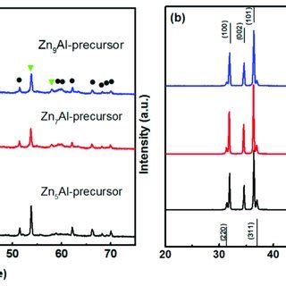 Xrd Patterns Of A Zn N Al Precursor And B Zinc Aluminate