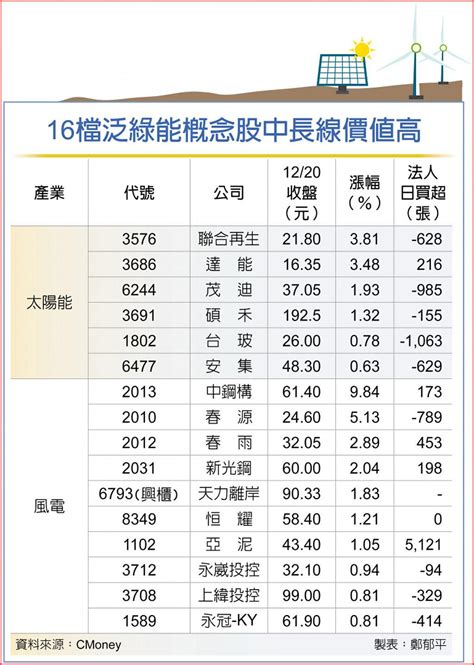 16檔泛綠能概念股 潛力足 上市櫃 旺得富理財網