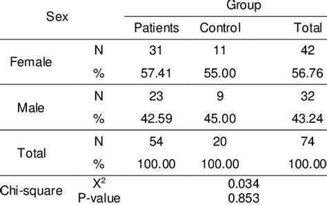 Correlation Between Cases According To Sex Download Table