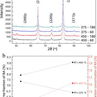 A XRD Results For The Partitioned Samples B Volume Fraction And