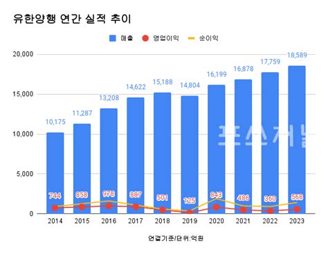 유한양행 작년 영업익 568억원 전년比 58↑