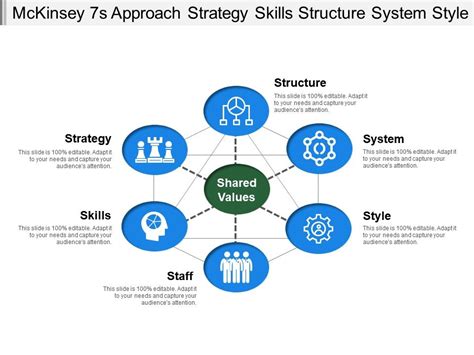 Mckinsey S Approach Strategy Skills Structure System Style