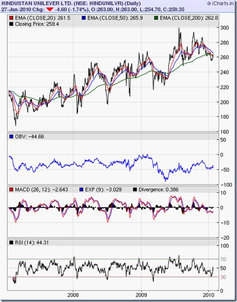 Stock Market Charts India Mutual Funds Investment Stock Chart Pattern Hindustan Unilever