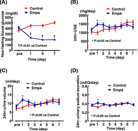 Effects Of Short Term Days Empagliflozin Administration On