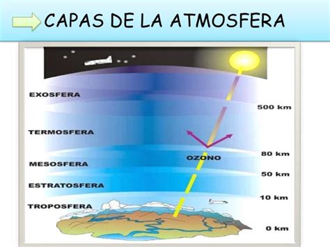 Dibujo De Las Capas Atmosfera Imagui