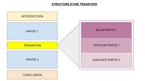 Comment Faire Une Transition