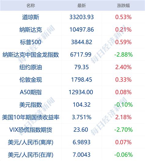 每经操盘必知（早间版）丨中央农村工作会议明确把耕地和种子放在首要关注的方向上，概念股起飞；疫情防控政策优化后多地迎来旅游旺季指数中国海南