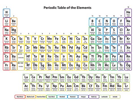 Printable Periodic Table Of Elements With Polyatomic Ions Periodic