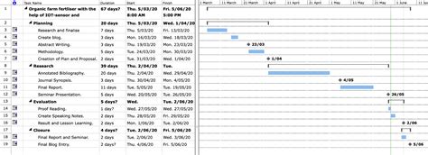 Wbs Gantt Chart Organic Farm Fertiliser Based On Iot Sensor And Hot Sex Picture