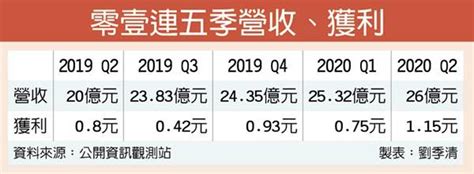 零壹q2獲利年增四成 單季新高 證券 工商時報