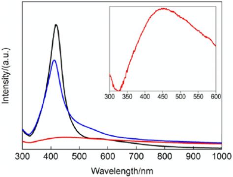 Typical Uvvis Absorption Spectra Of Agni Coreshell Nanoparticles