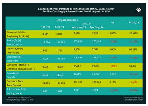 Conab Maintains Brazil Corn Crop Projections At M Tonnes Cz App