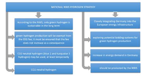 National Hydrogen Strategy In Germany 80 Download Scientific Diagram