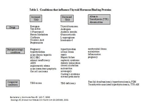 Assay Of Thyroid Hormones And Related Substances Thyroid Disease