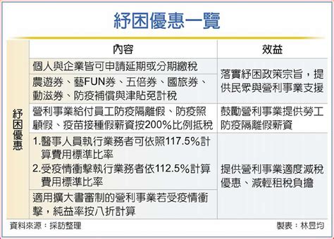 個人、企業稅務紓困 瞄準四大優惠 眾智聯合會計師事務所