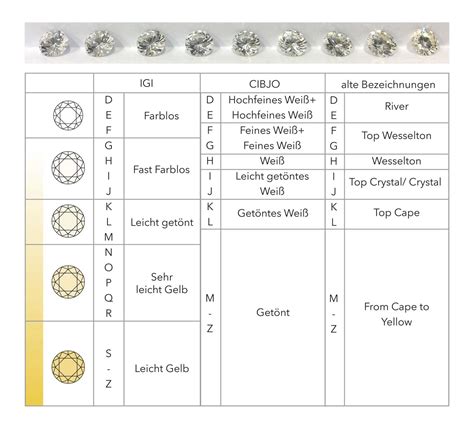 Qualit Tsbewertung Brillanten Diamanten K Ln