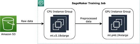 Treine Usando Um Heterogeneous Cluster Amazon Sagemaker