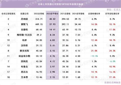 2022全球上市仪器公司top20 在华营收榜 传感器专家网