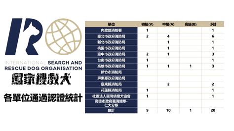 內政部消防署全球資訊網專業版 最新消息 新聞發布 災害搜救能量增添生力軍！ 全國災害搜救犬認證成績公布