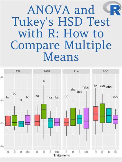 Anova And Tukeys Hsd Test With R