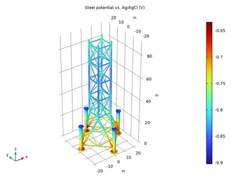 Corrosion Protection Of An Oil Platform Using Sacrificial Anodes