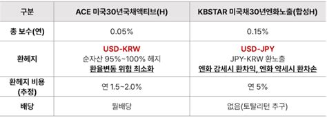 Ace 미국30년국채액티브h Vs Kbstar 미국채30년엔화노출h 누가 더 유리할까 네이버 블로그