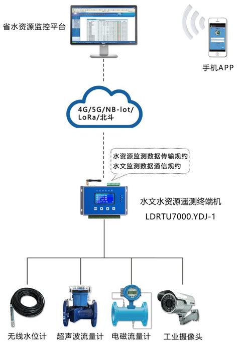 水文水资源遥测终端机rtu 谋长远布地下水超采综合治理计量监控系统 技术文章 唐山蓝迪通信科技有限公司