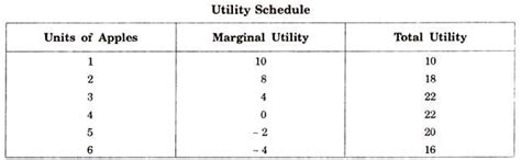 Beginners Guide To The Law Of Diminishing Marginal Utility