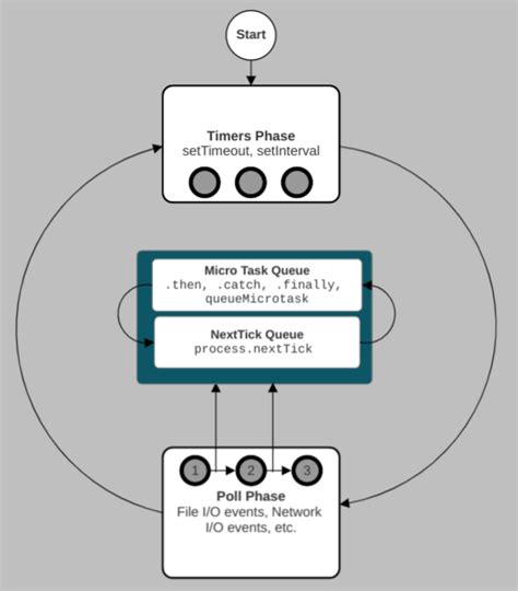 Event Loops In Nodejs A Comprehensive Guide For Beginners